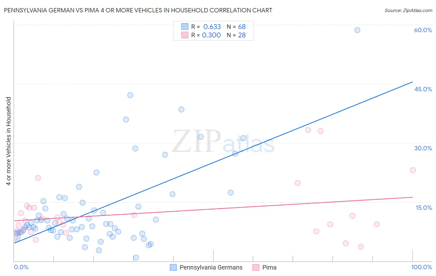 Pennsylvania German vs Pima 4 or more Vehicles in Household