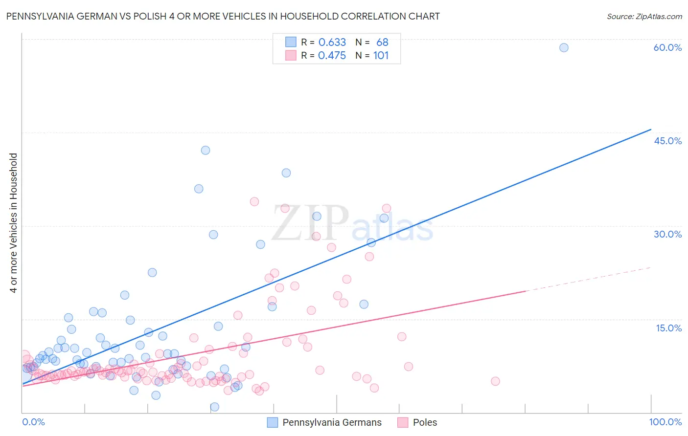 Pennsylvania German vs Polish 4 or more Vehicles in Household