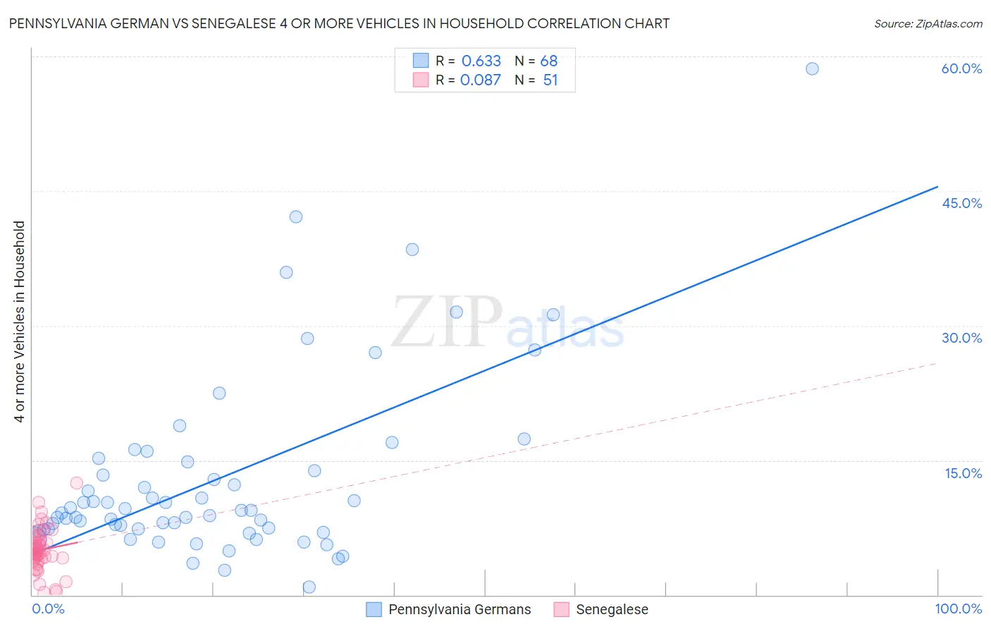 Pennsylvania German vs Senegalese 4 or more Vehicles in Household