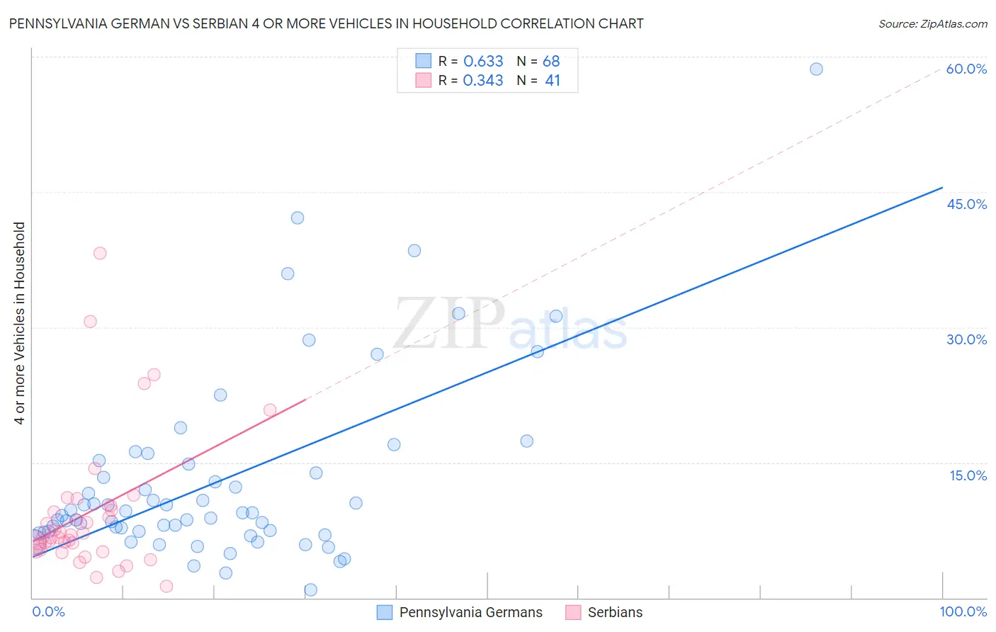 Pennsylvania German vs Serbian 4 or more Vehicles in Household