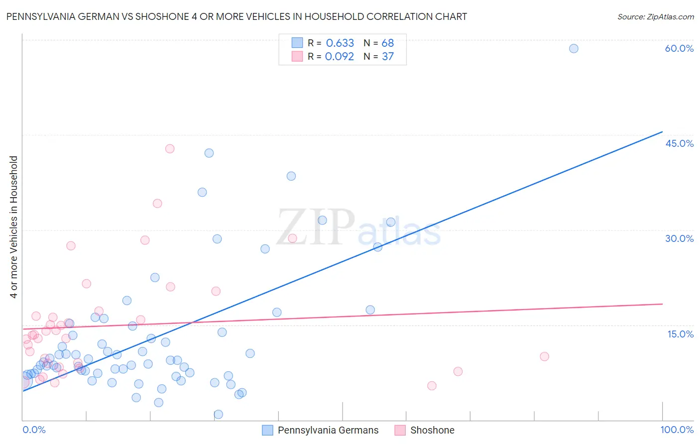Pennsylvania German vs Shoshone 4 or more Vehicles in Household