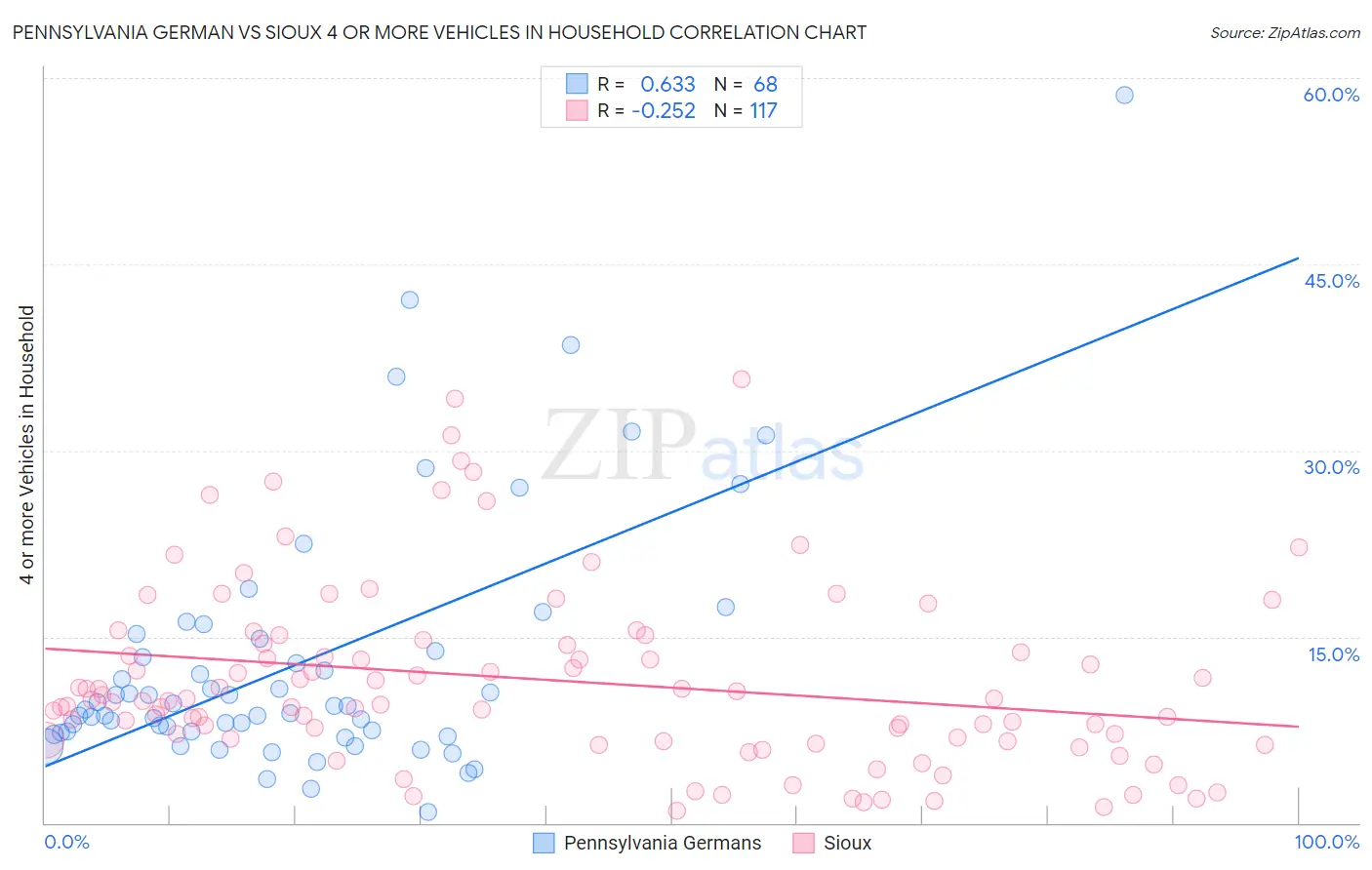Pennsylvania German vs Sioux 4 or more Vehicles in Household
