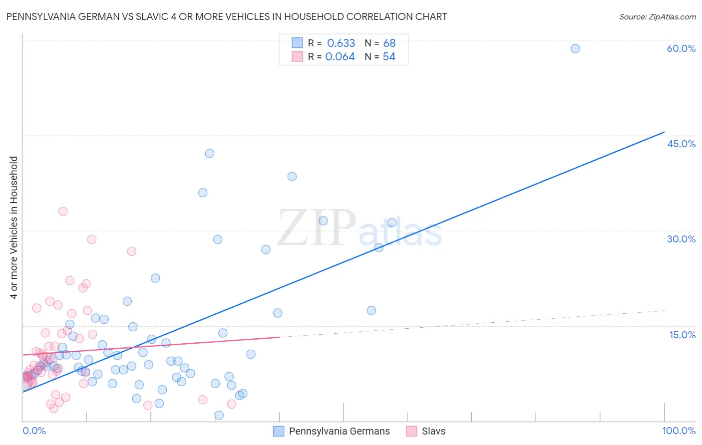 Pennsylvania German vs Slavic 4 or more Vehicles in Household
