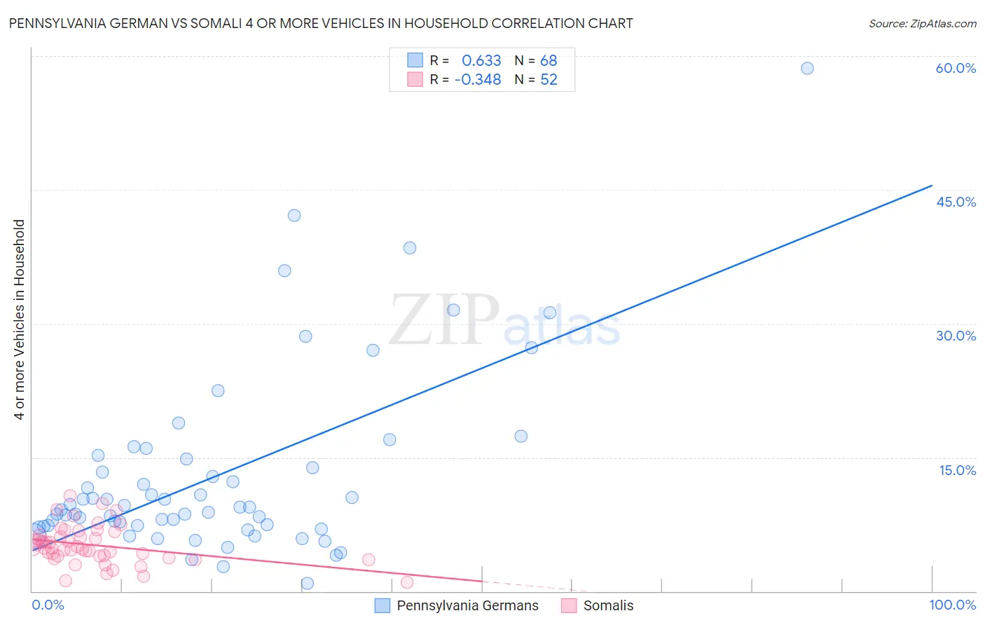 Pennsylvania German vs Somali 4 or more Vehicles in Household
