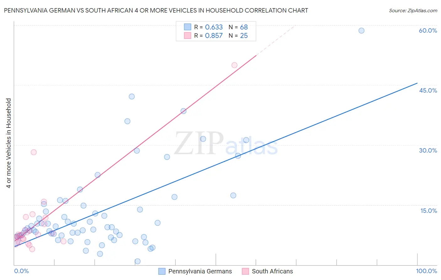 Pennsylvania German vs South African 4 or more Vehicles in Household