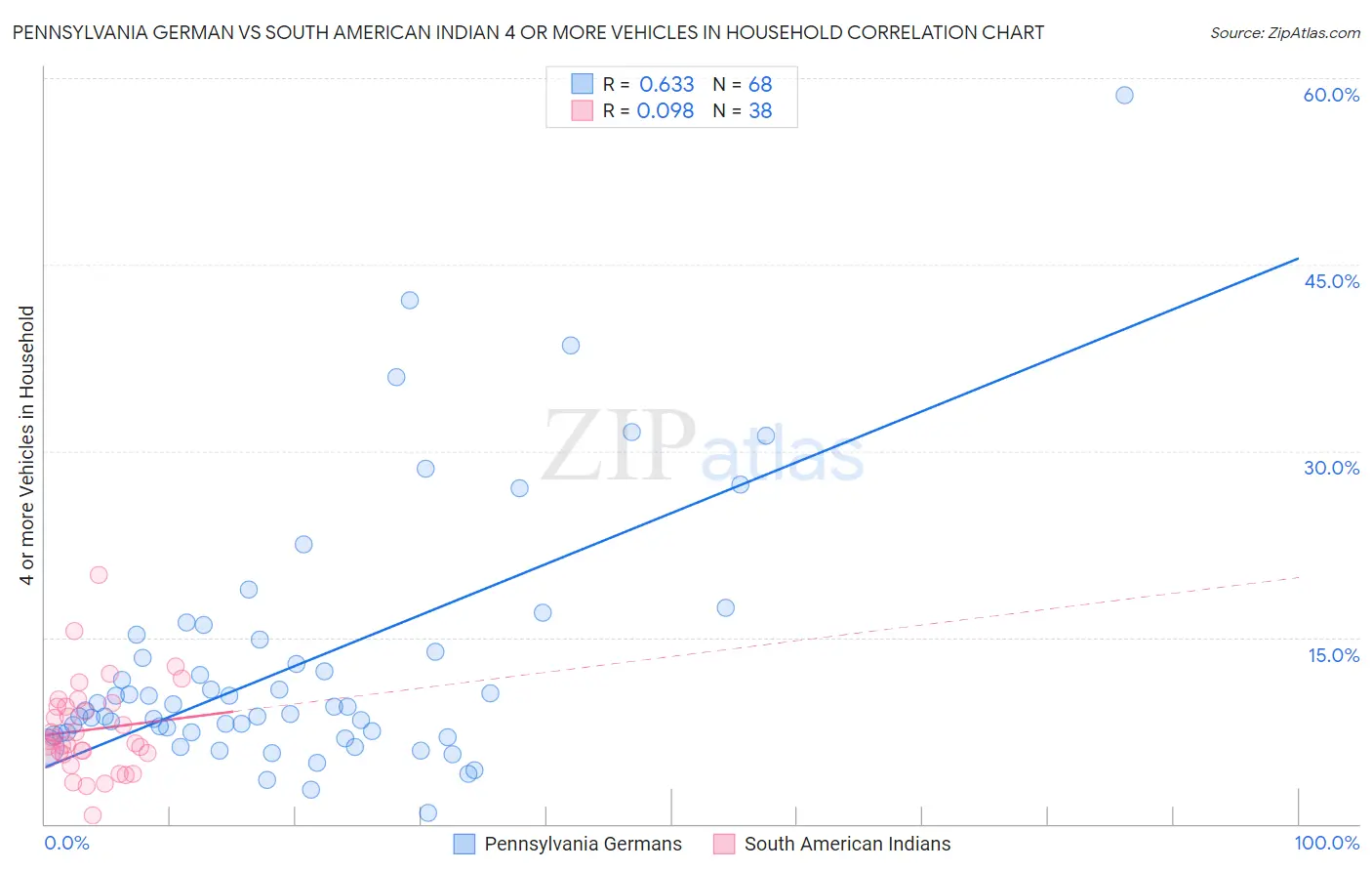 Pennsylvania German vs South American Indian 4 or more Vehicles in Household