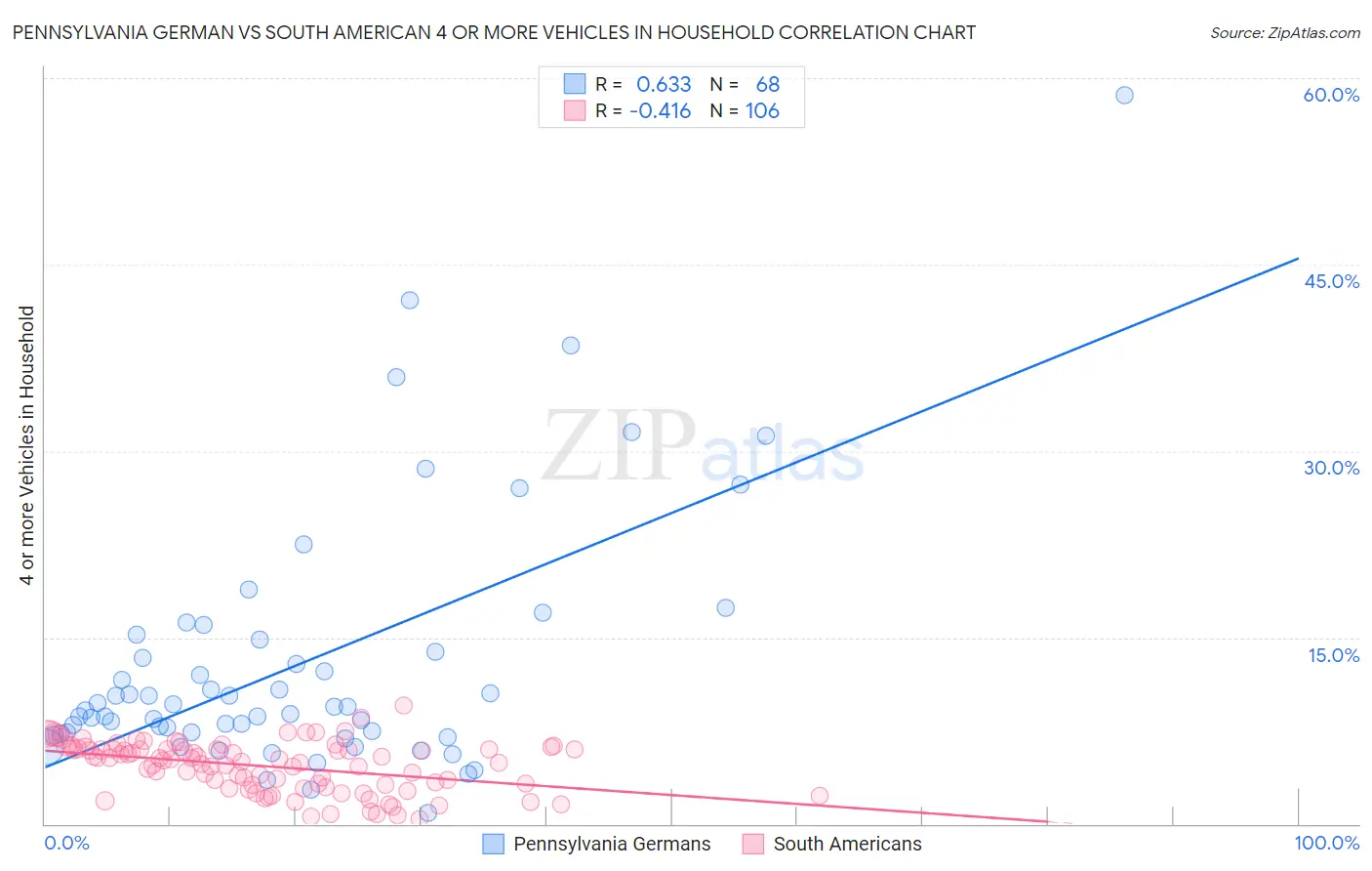 Pennsylvania German vs South American 4 or more Vehicles in Household
