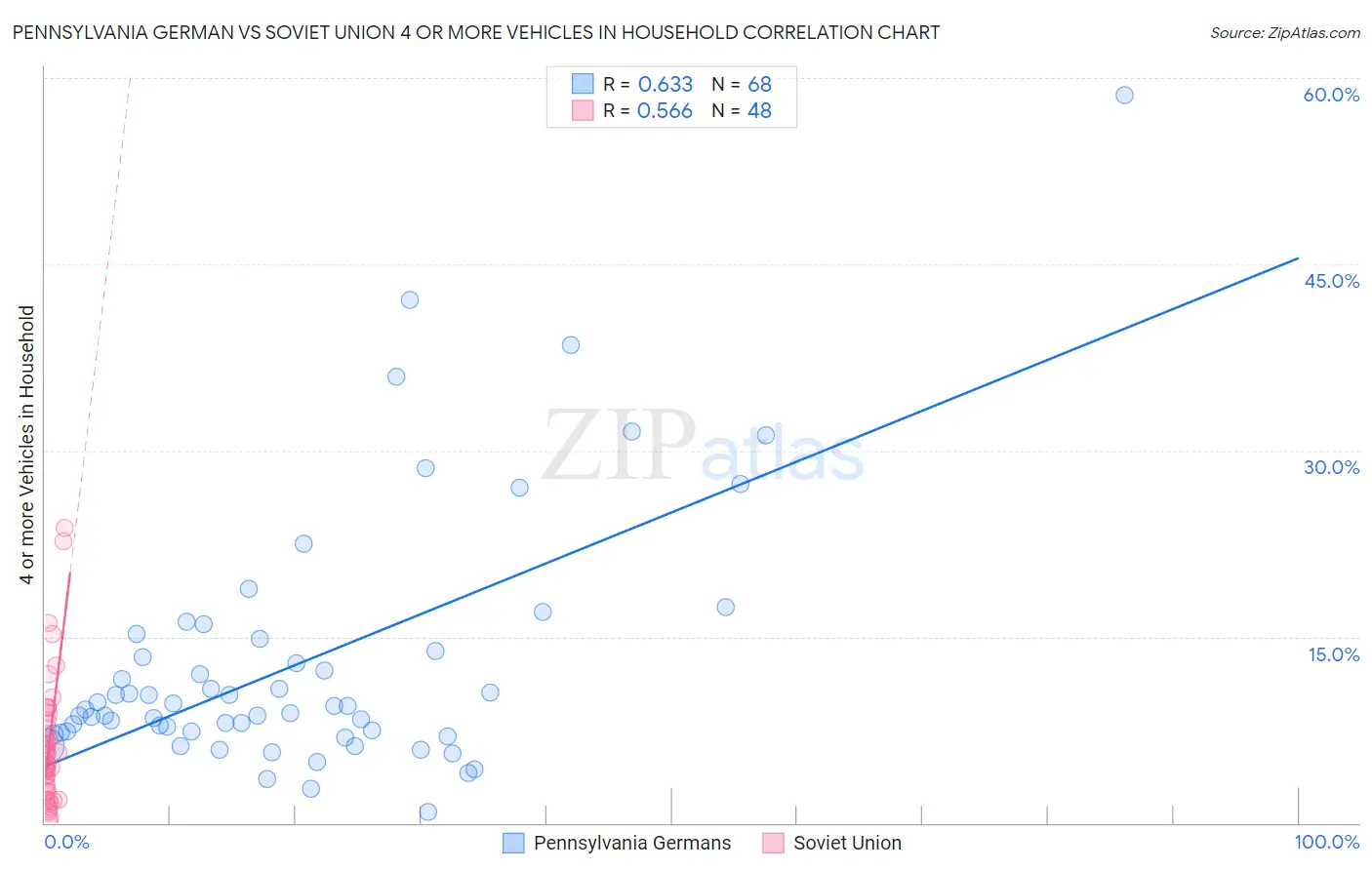 Pennsylvania German vs Soviet Union 4 or more Vehicles in Household