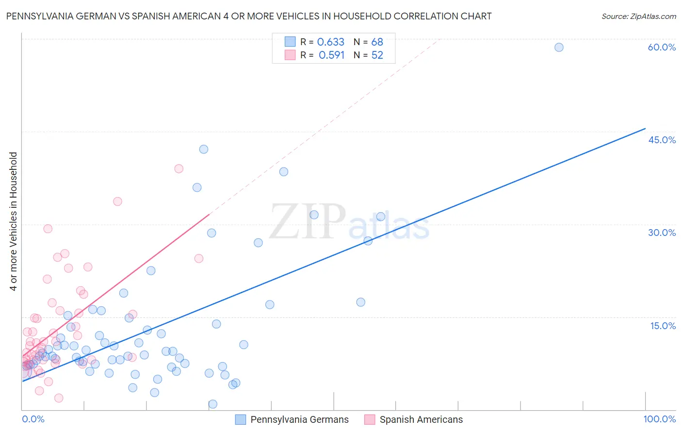 Pennsylvania German vs Spanish American 4 or more Vehicles in Household