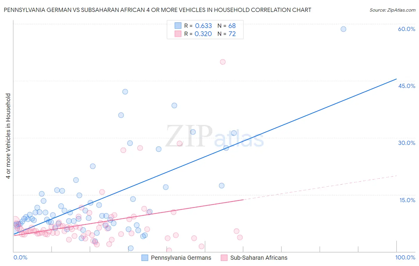 Pennsylvania German vs Subsaharan African 4 or more Vehicles in Household