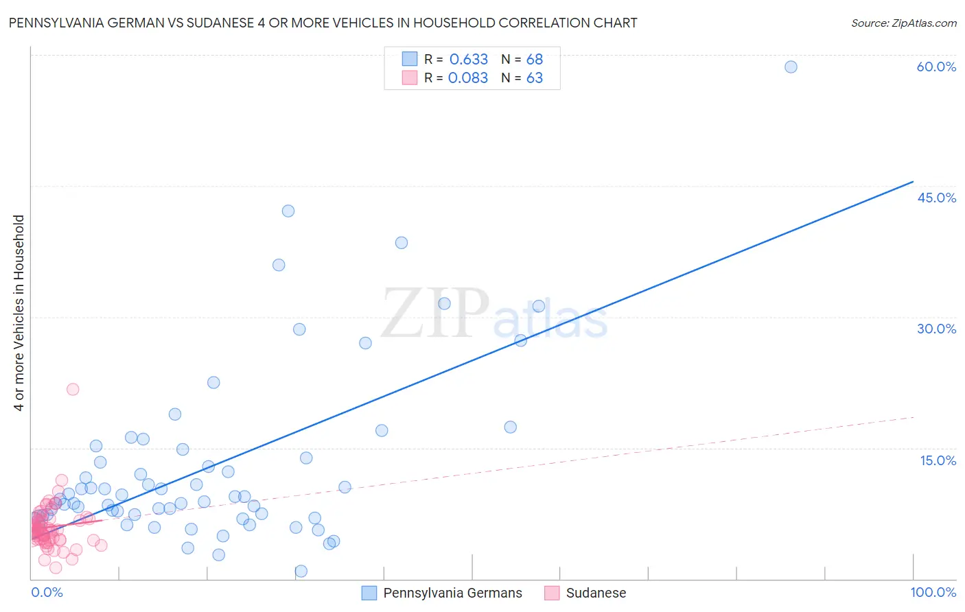 Pennsylvania German vs Sudanese 4 or more Vehicles in Household