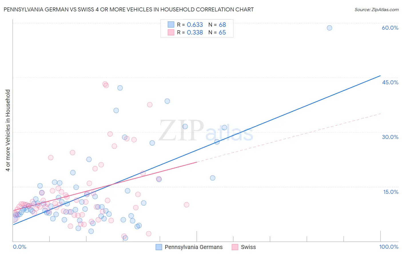 Pennsylvania German vs Swiss 4 or more Vehicles in Household