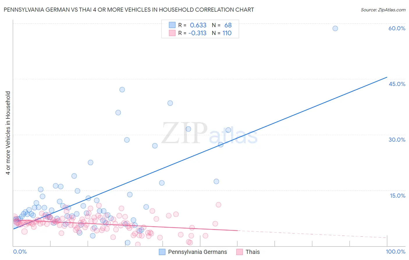 Pennsylvania German vs Thai 4 or more Vehicles in Household