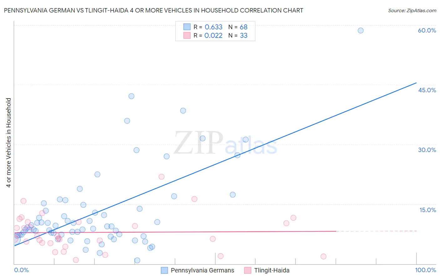 Pennsylvania German vs Tlingit-Haida 4 or more Vehicles in Household