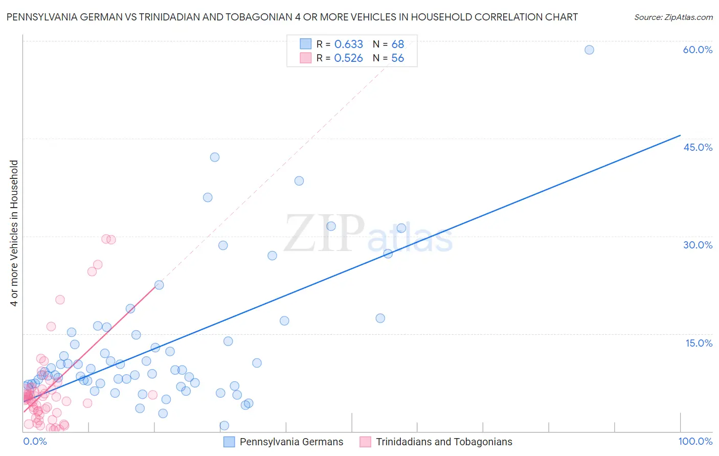 Pennsylvania German vs Trinidadian and Tobagonian 4 or more Vehicles in Household