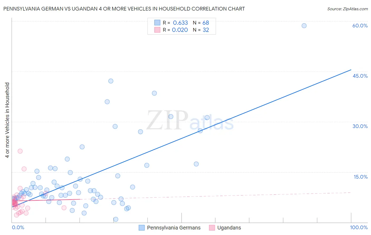 Pennsylvania German vs Ugandan 4 or more Vehicles in Household