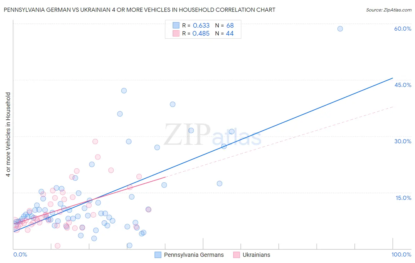 Pennsylvania German vs Ukrainian 4 or more Vehicles in Household
