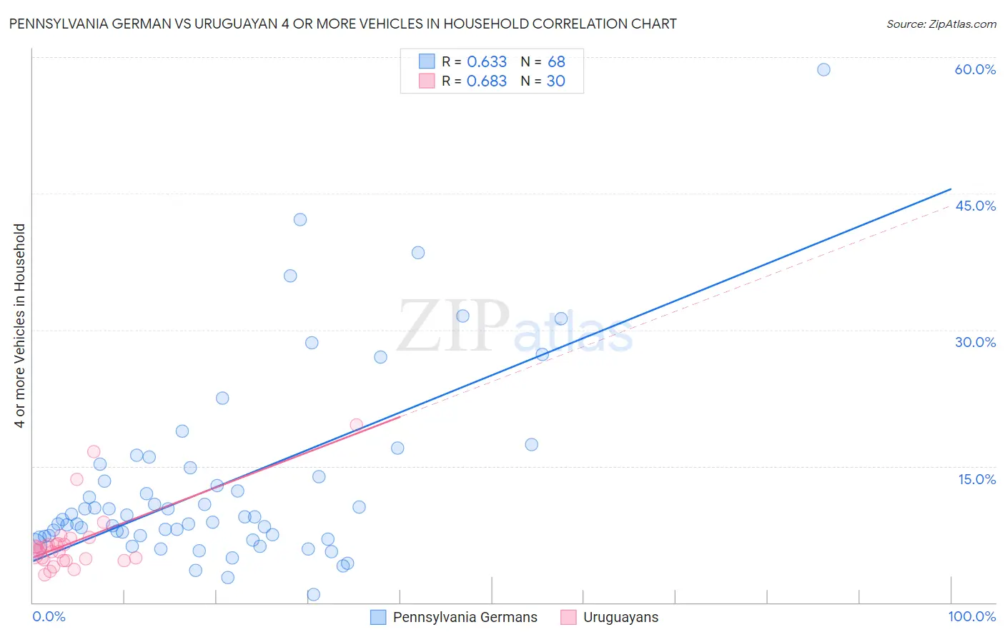 Pennsylvania German vs Uruguayan 4 or more Vehicles in Household