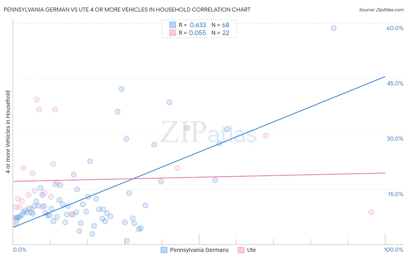 Pennsylvania German vs Ute 4 or more Vehicles in Household