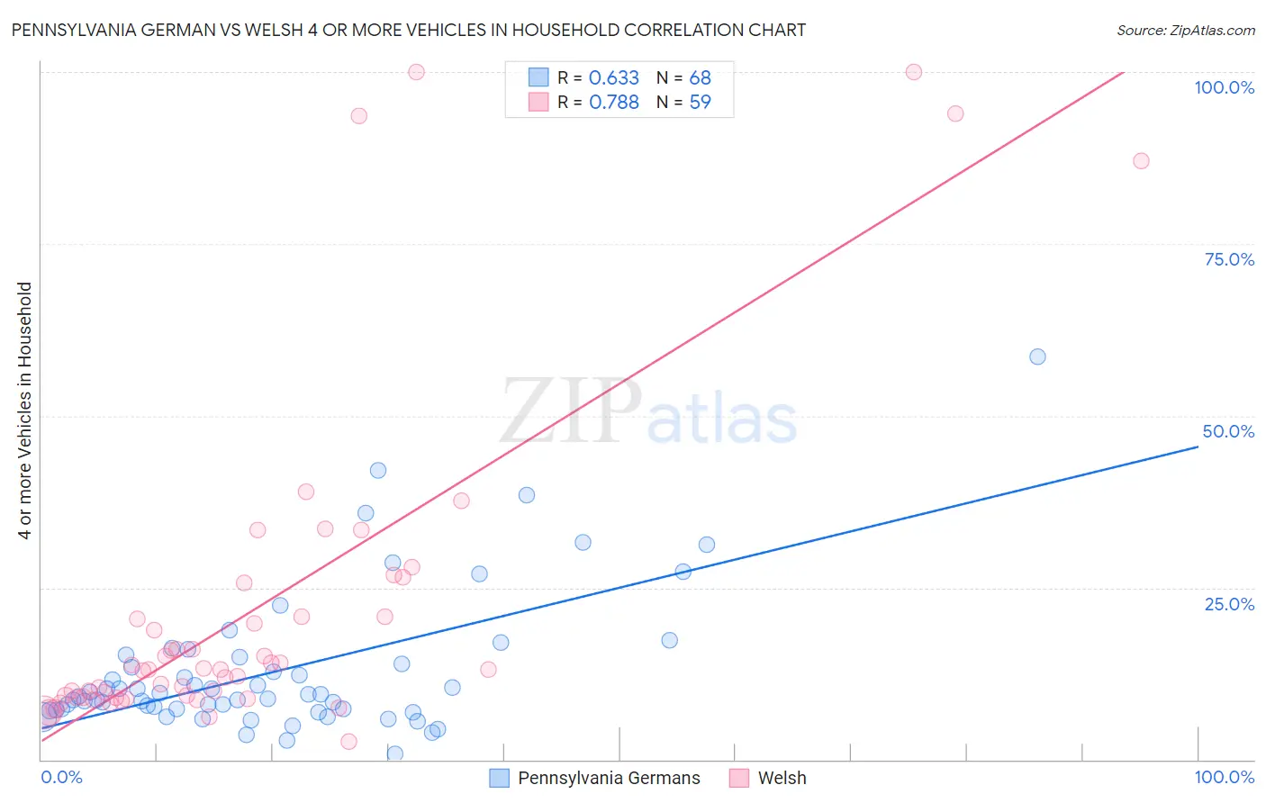 Pennsylvania German vs Welsh 4 or more Vehicles in Household