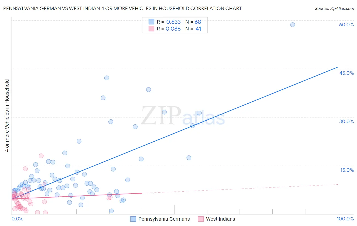 Pennsylvania German vs West Indian 4 or more Vehicles in Household