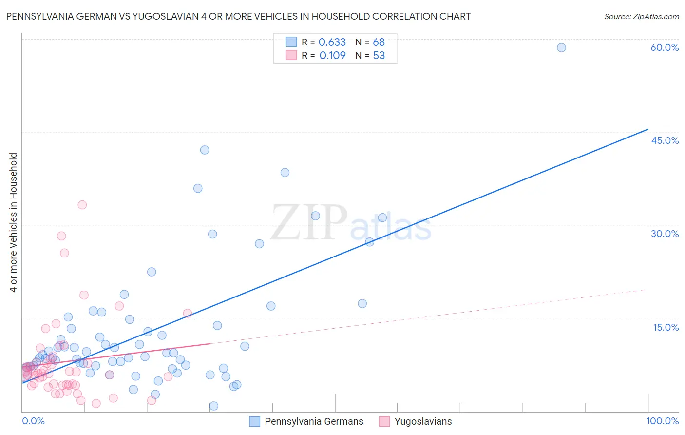 Pennsylvania German vs Yugoslavian 4 or more Vehicles in Household