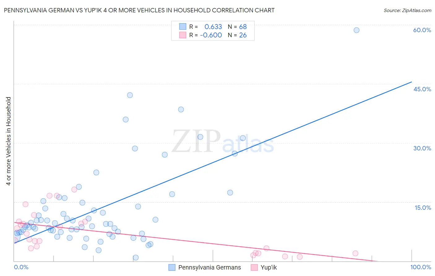 Pennsylvania German vs Yup'ik 4 or more Vehicles in Household