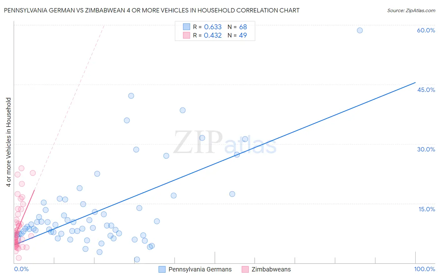 Pennsylvania German vs Zimbabwean 4 or more Vehicles in Household