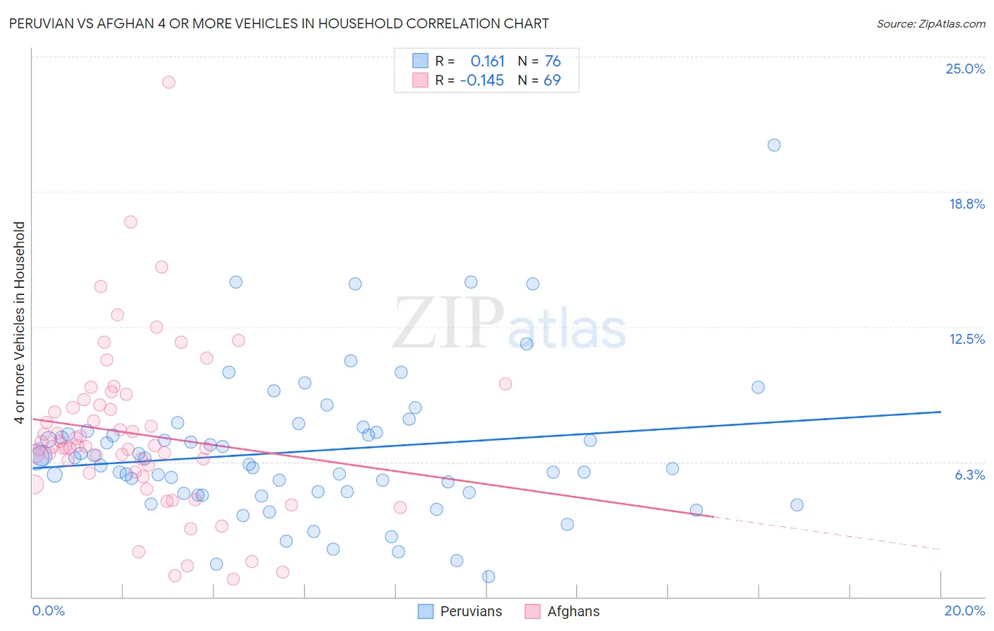 Peruvian vs Afghan 4 or more Vehicles in Household