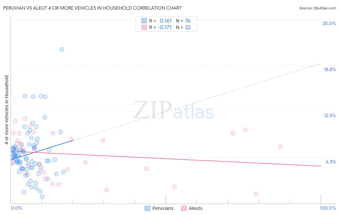 Peruvian vs Aleut 4 or more Vehicles in Household