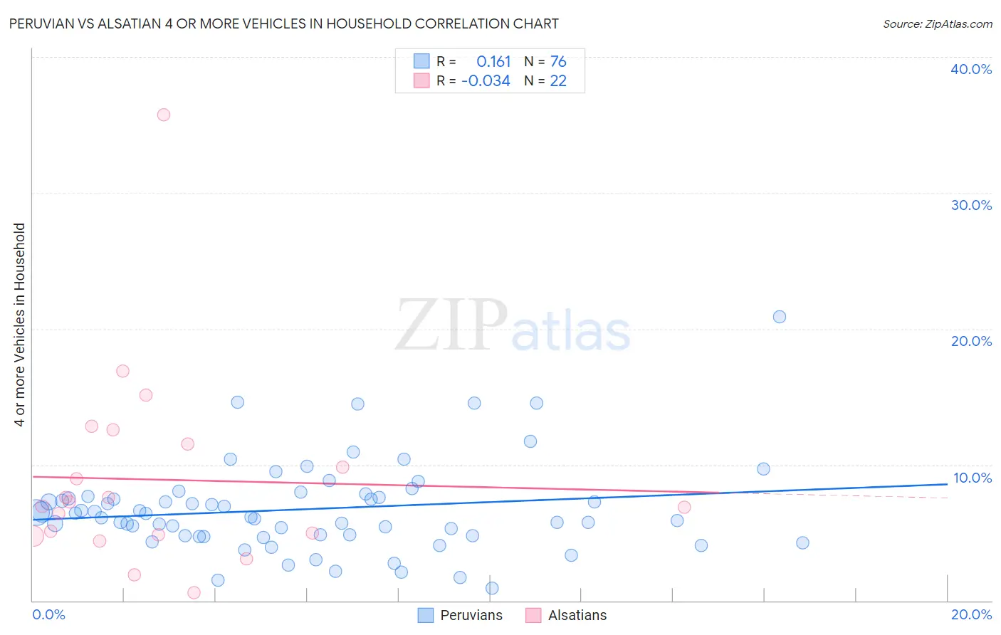 Peruvian vs Alsatian 4 or more Vehicles in Household
