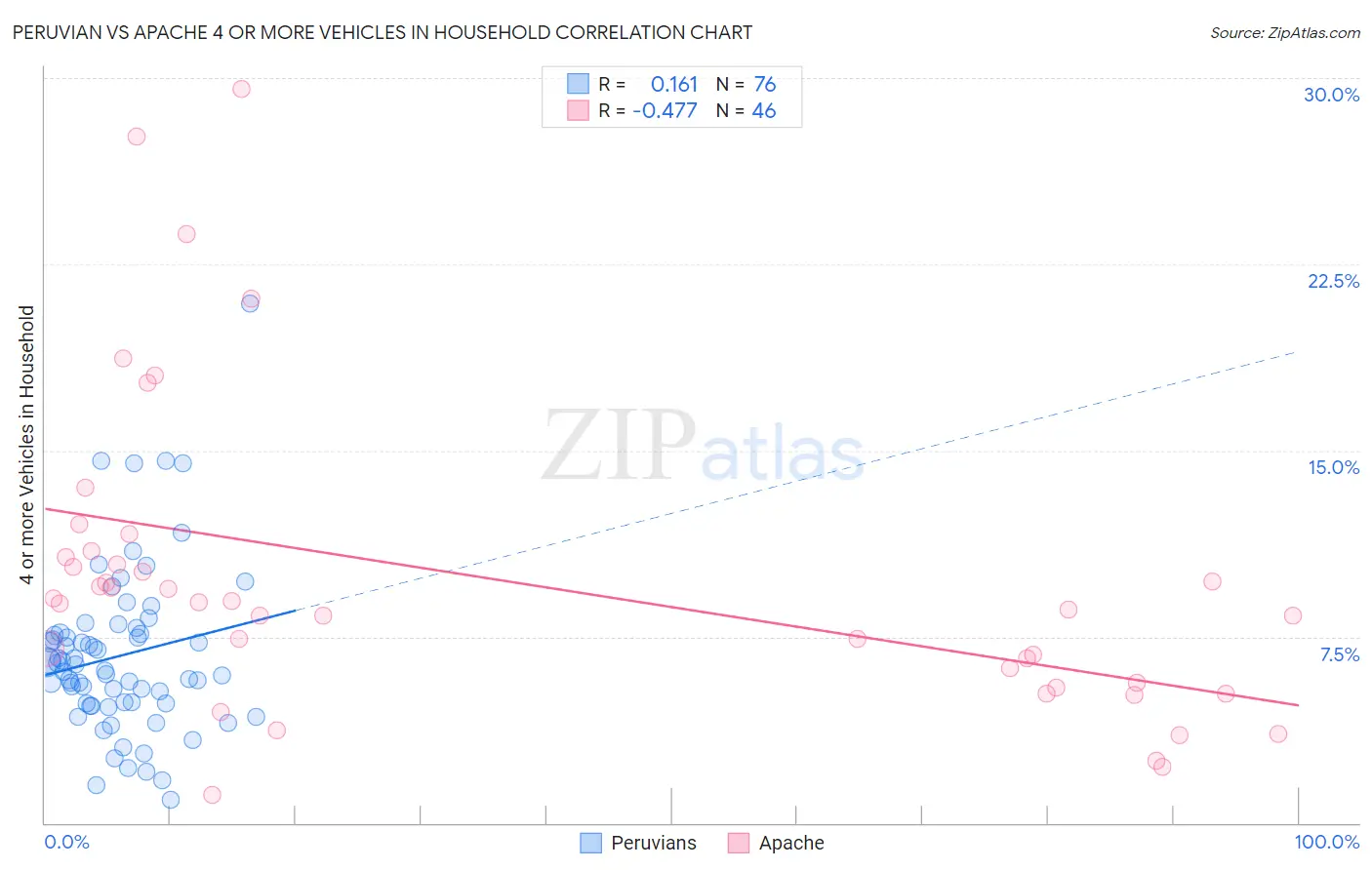 Peruvian vs Apache 4 or more Vehicles in Household