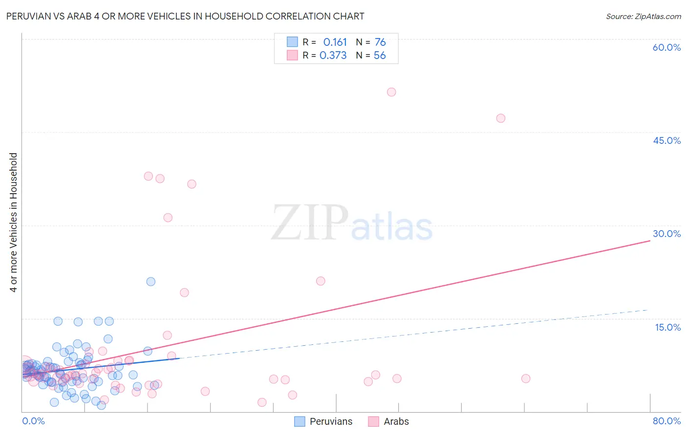 Peruvian vs Arab 4 or more Vehicles in Household