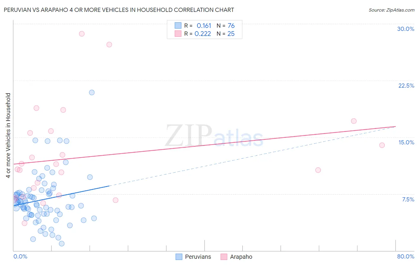 Peruvian vs Arapaho 4 or more Vehicles in Household