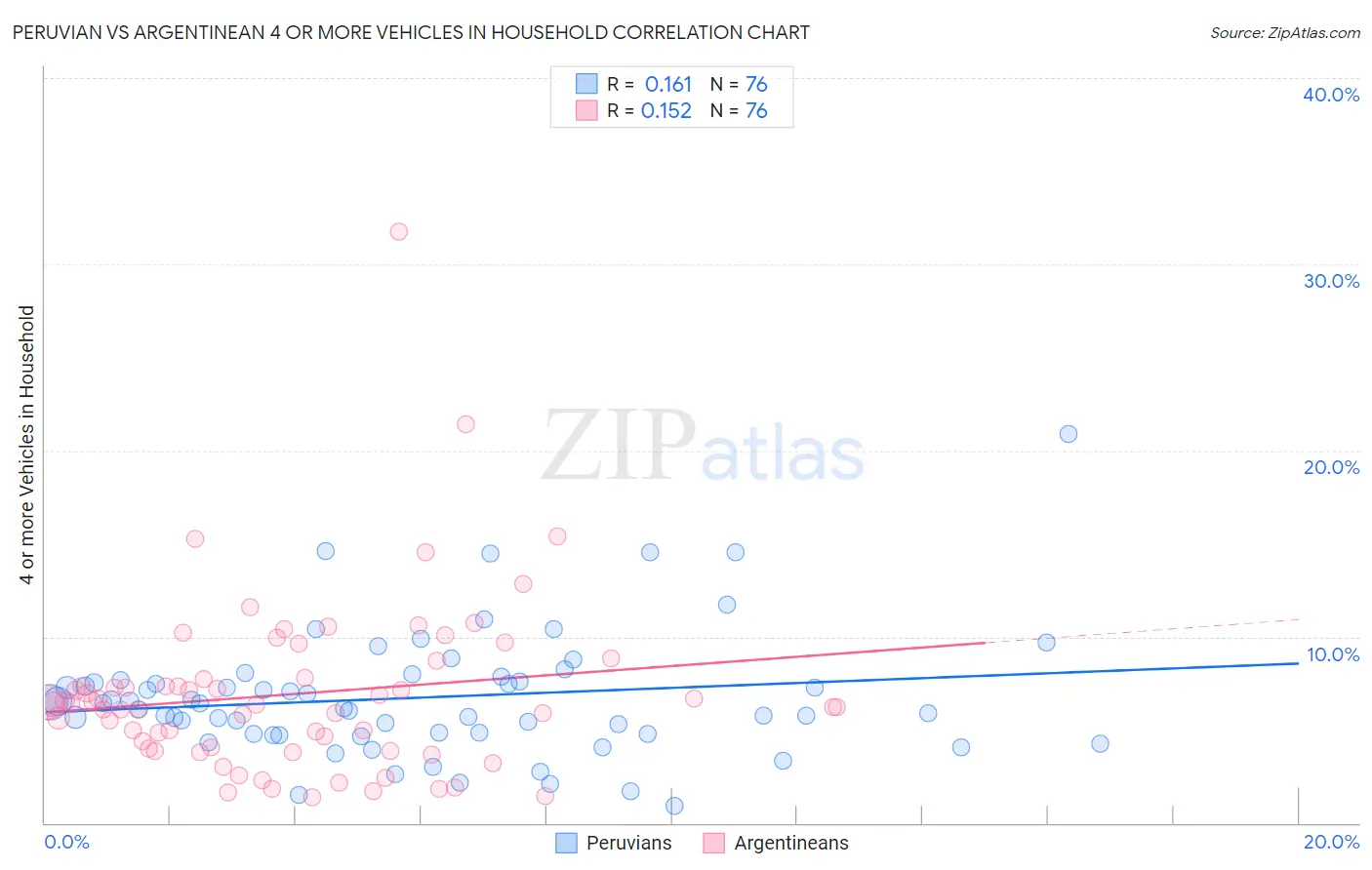 Peruvian vs Argentinean 4 or more Vehicles in Household