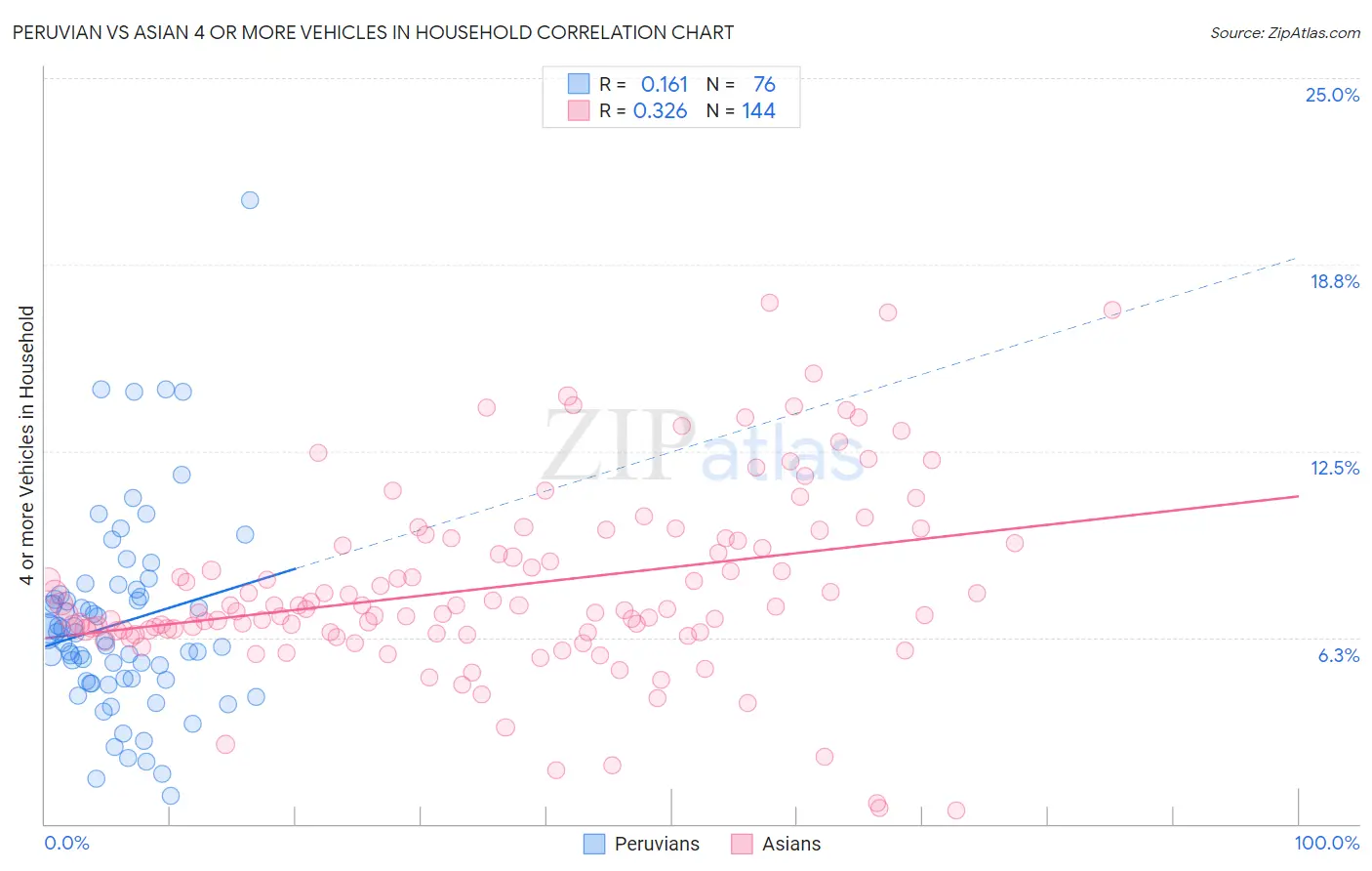 Peruvian vs Asian 4 or more Vehicles in Household