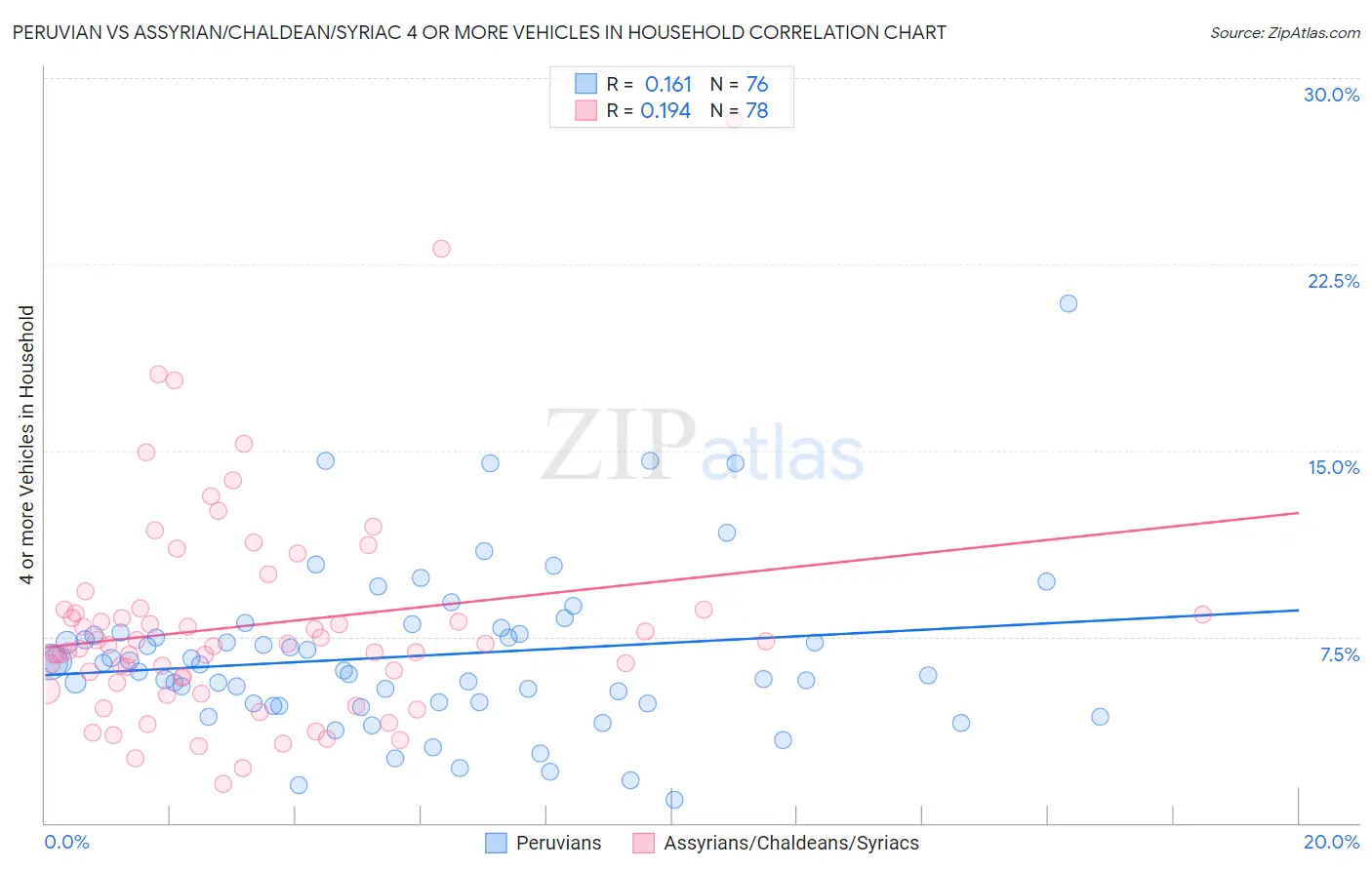 Peruvian vs Assyrian/Chaldean/Syriac 4 or more Vehicles in Household