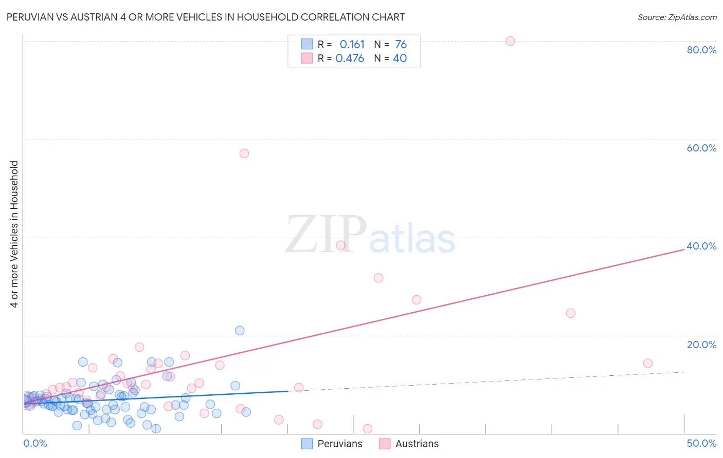 Peruvian vs Austrian 4 or more Vehicles in Household