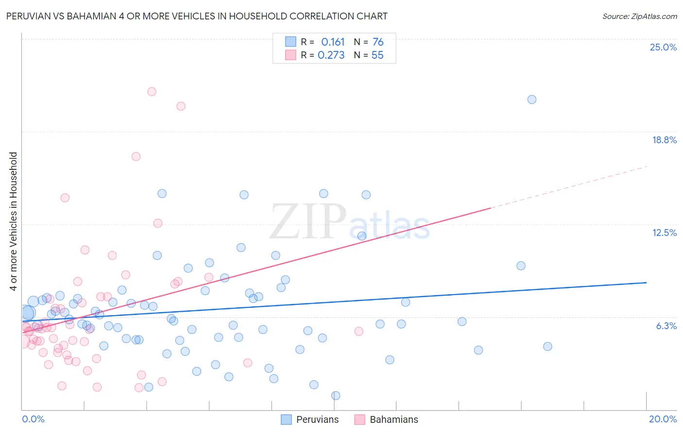Peruvian vs Bahamian 4 or more Vehicles in Household