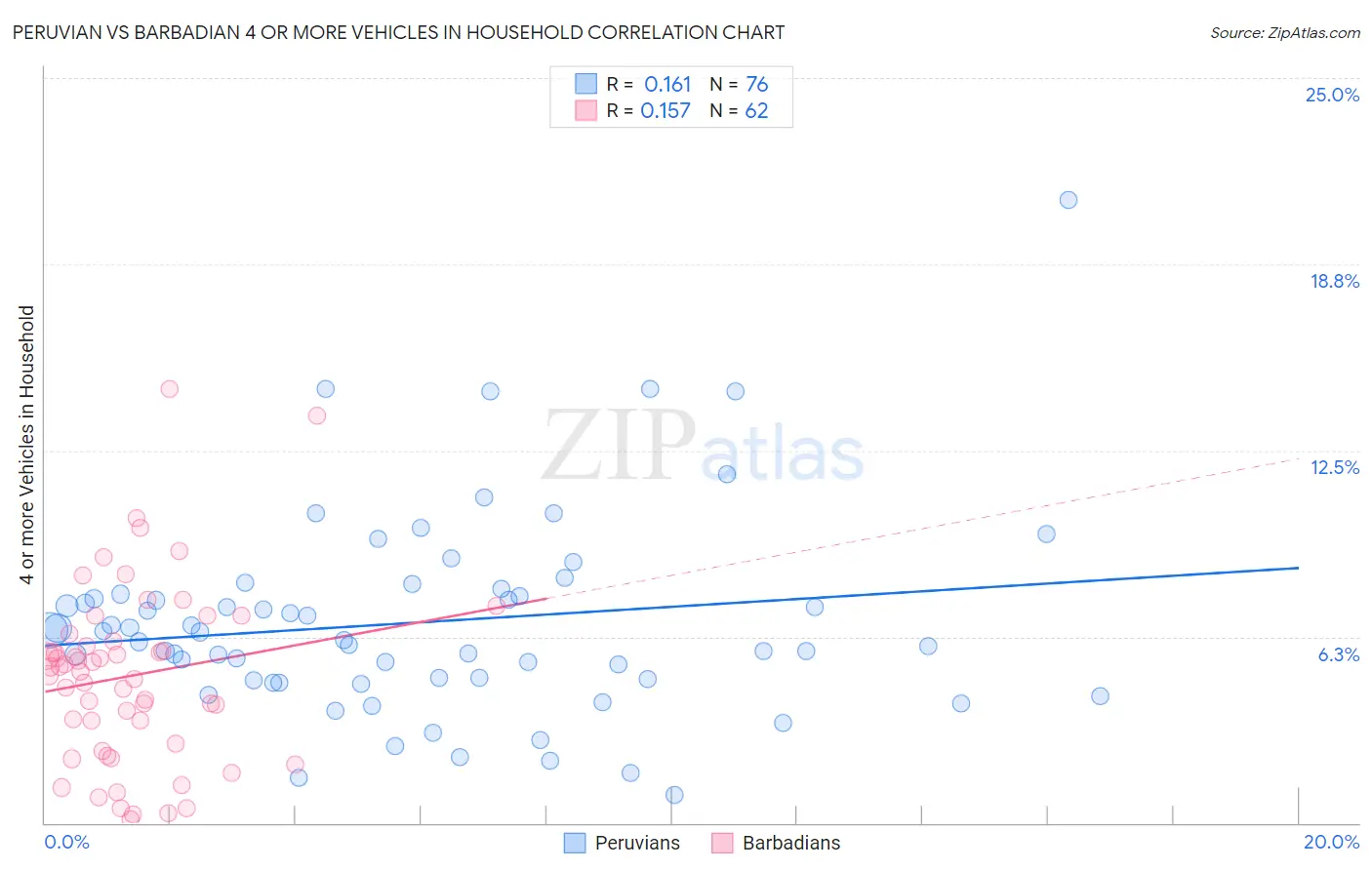 Peruvian vs Barbadian 4 or more Vehicles in Household