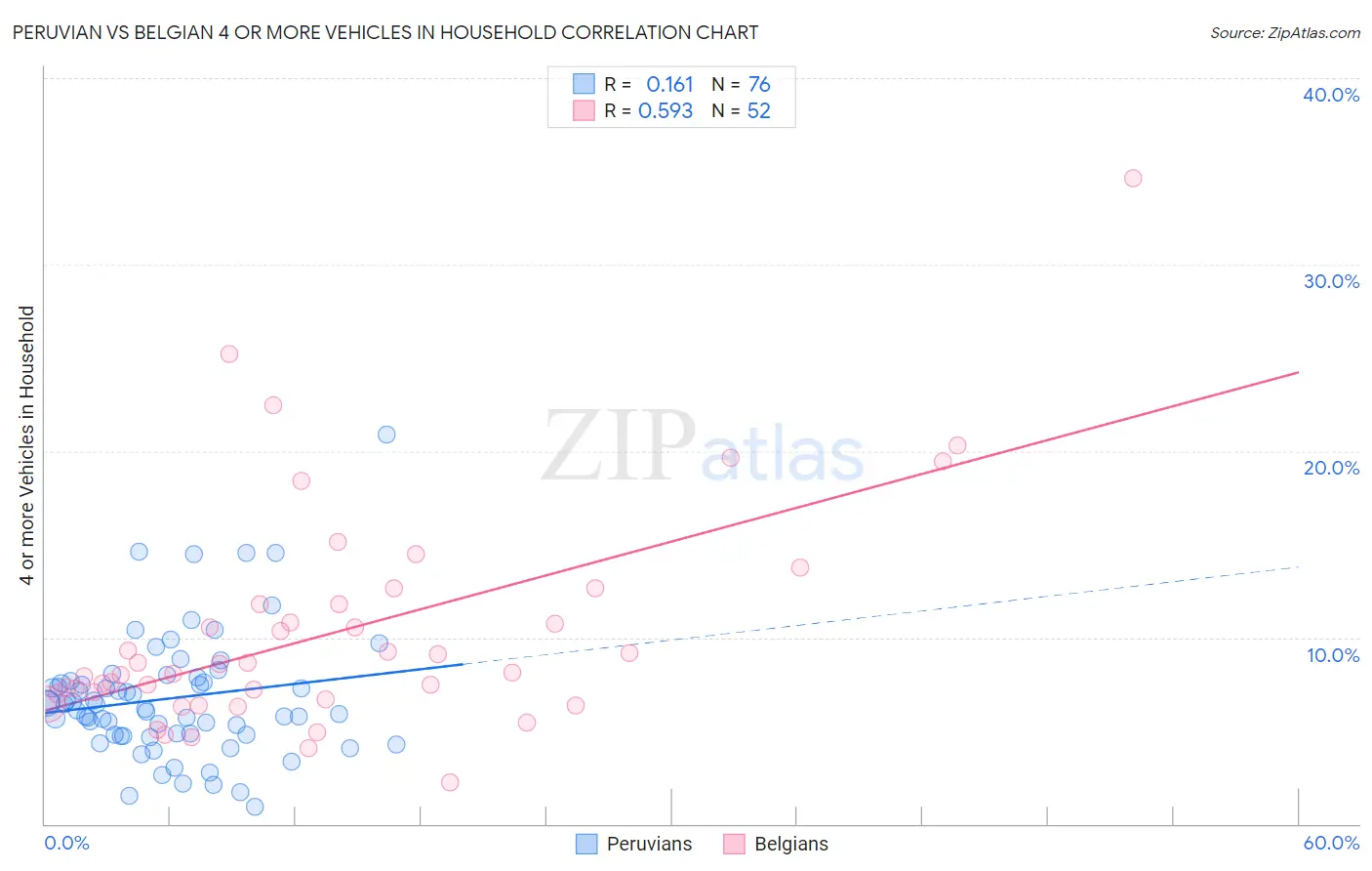 Peruvian vs Belgian 4 or more Vehicles in Household