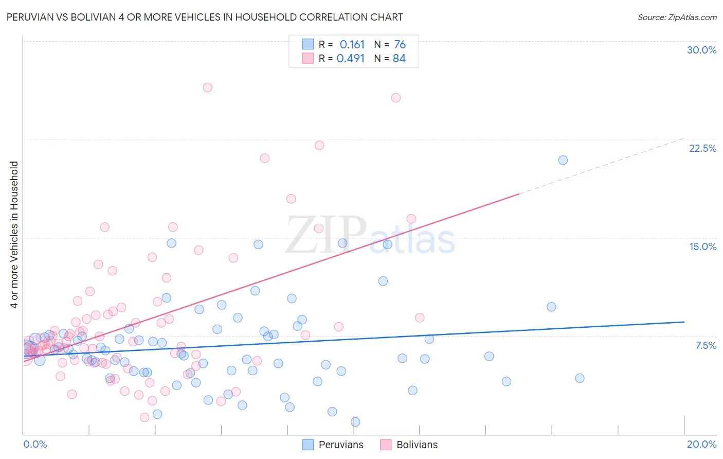Peruvian vs Bolivian 4 or more Vehicles in Household