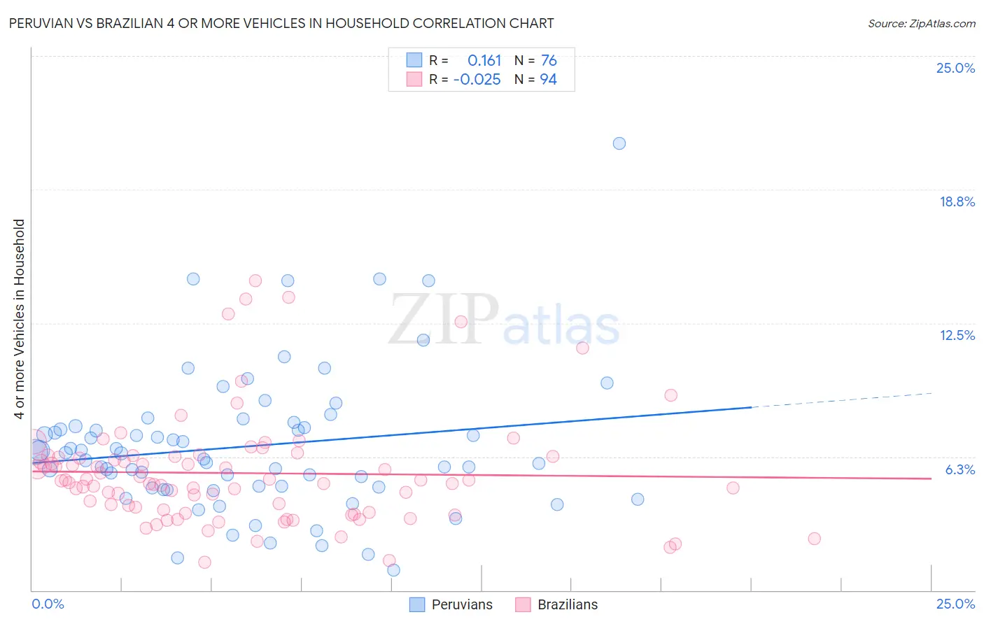 Peruvian vs Brazilian 4 or more Vehicles in Household