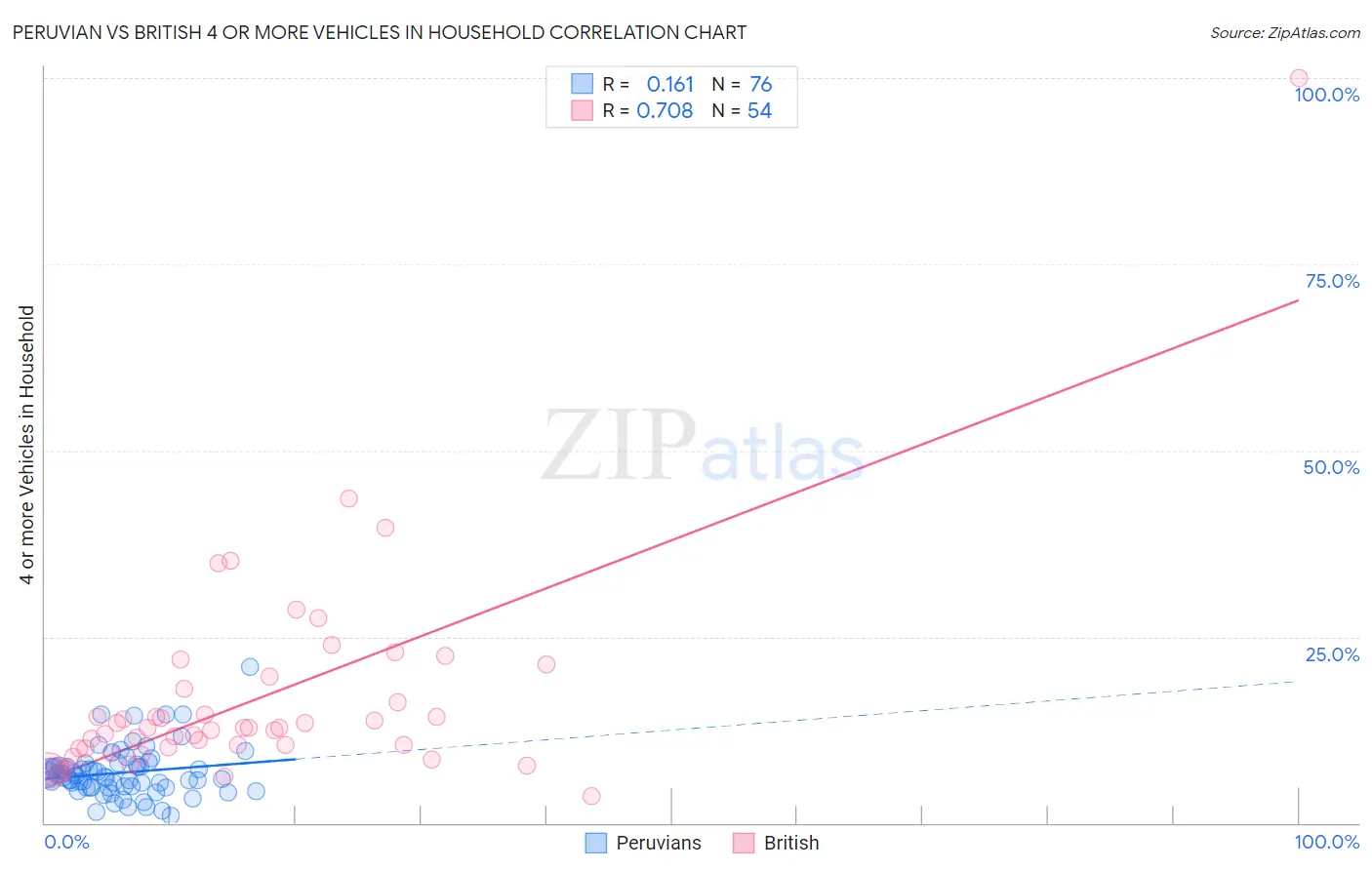 Peruvian vs British 4 or more Vehicles in Household