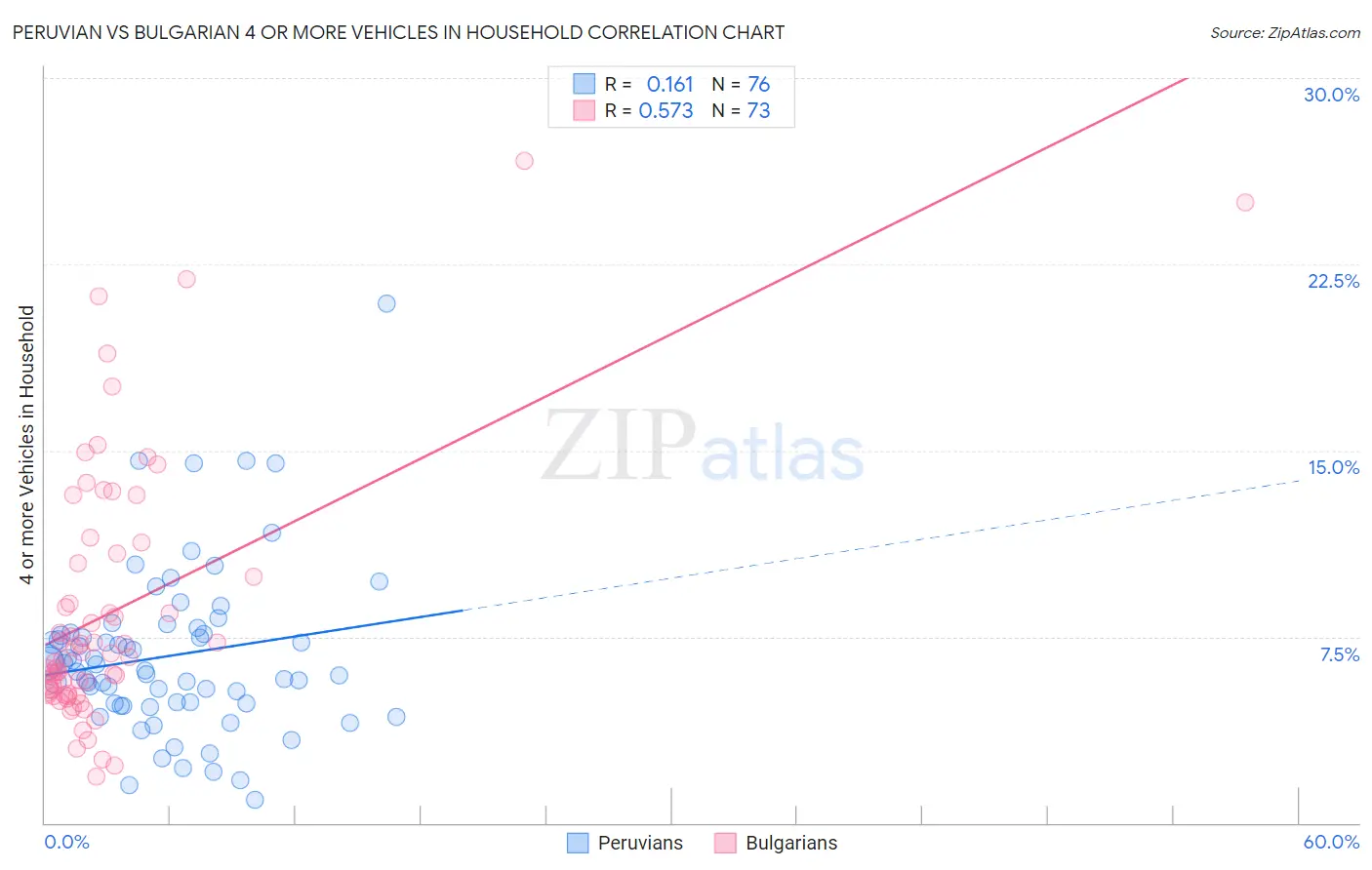 Peruvian vs Bulgarian 4 or more Vehicles in Household