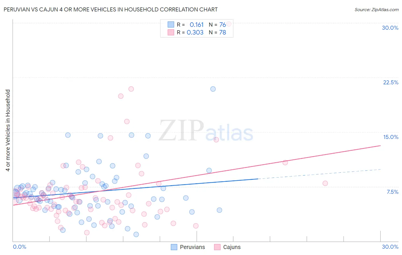 Peruvian vs Cajun 4 or more Vehicles in Household
