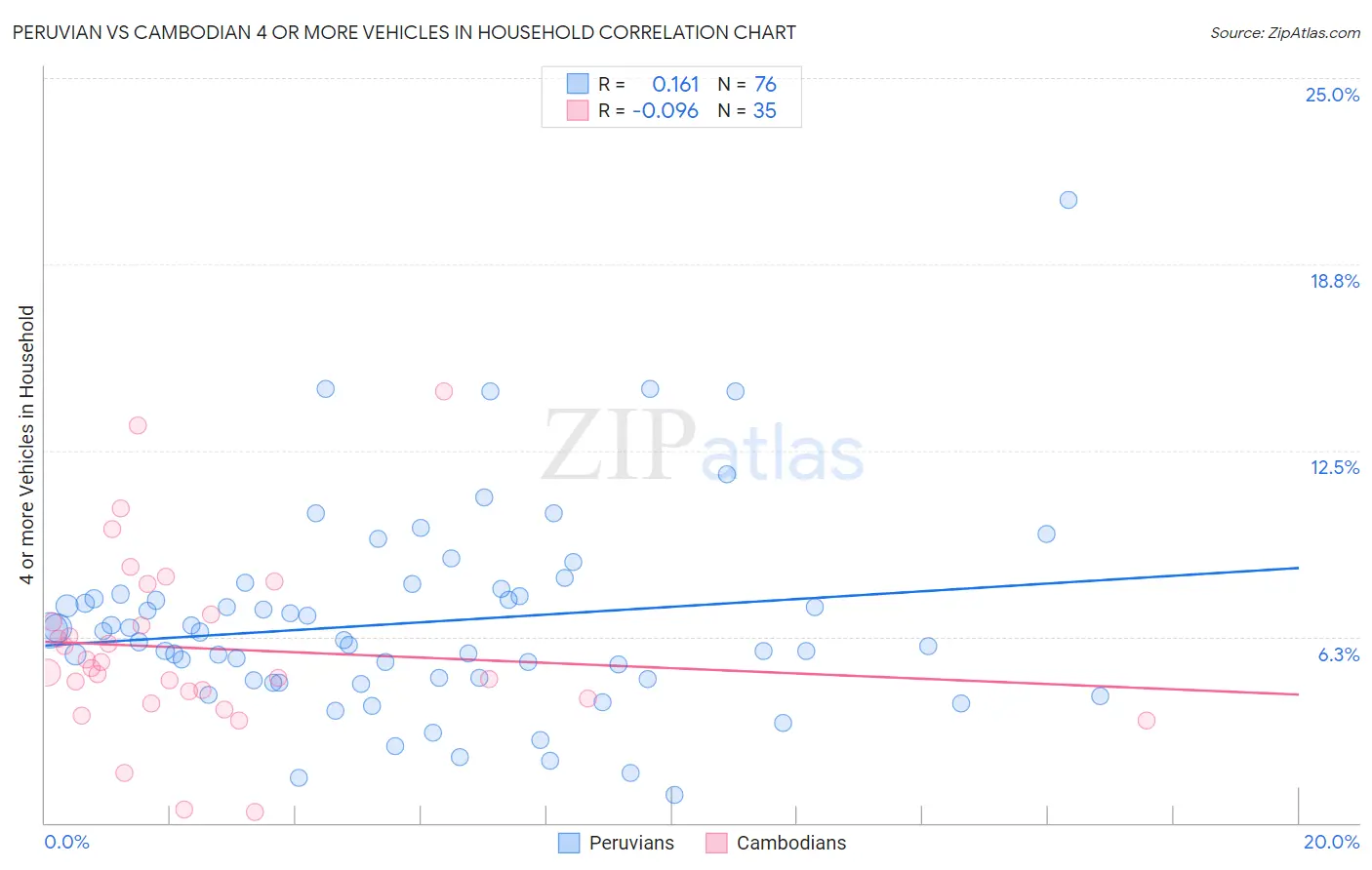 Peruvian vs Cambodian 4 or more Vehicles in Household