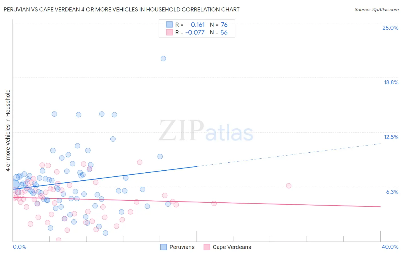 Peruvian vs Cape Verdean 4 or more Vehicles in Household