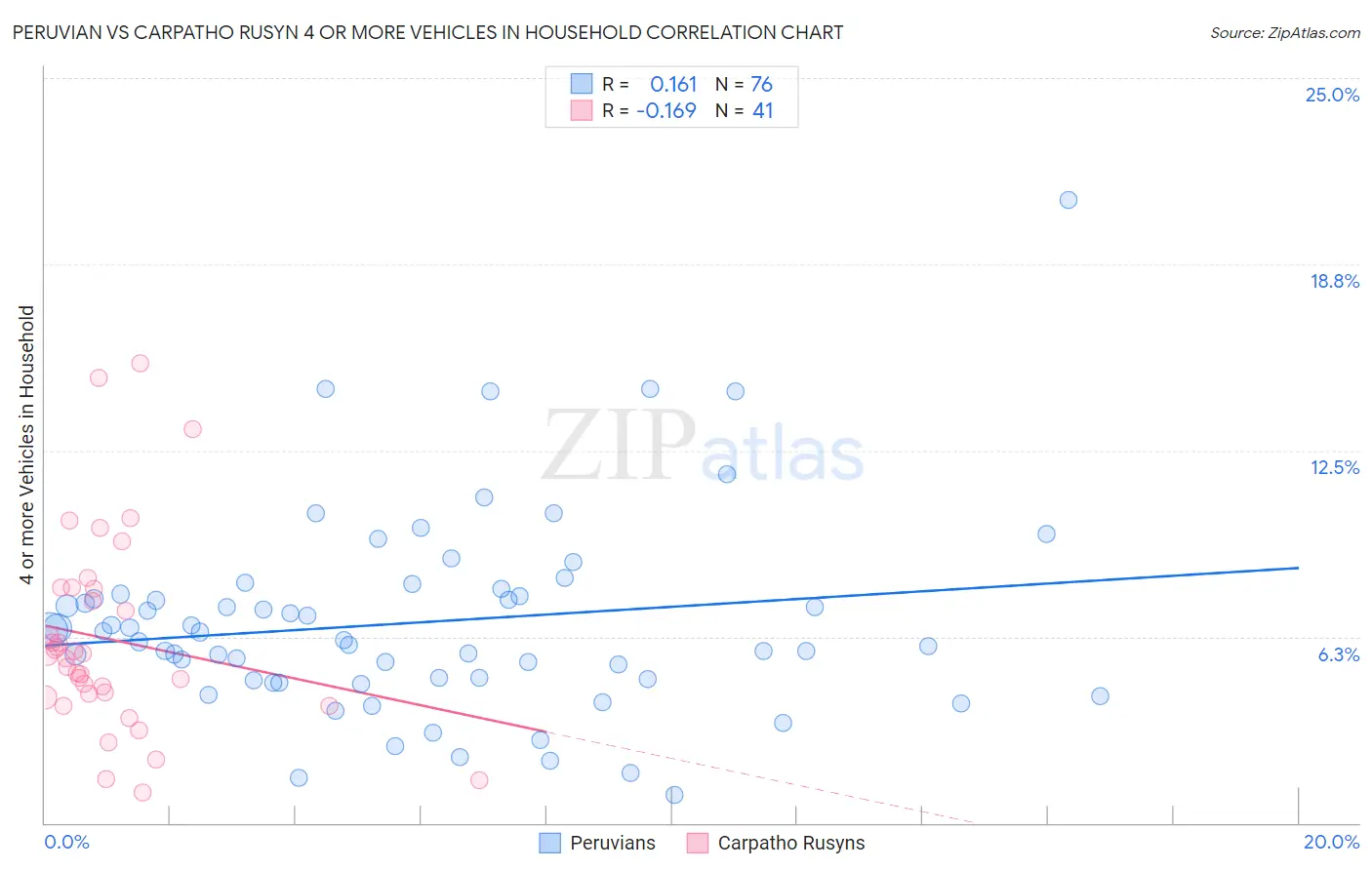 Peruvian vs Carpatho Rusyn 4 or more Vehicles in Household