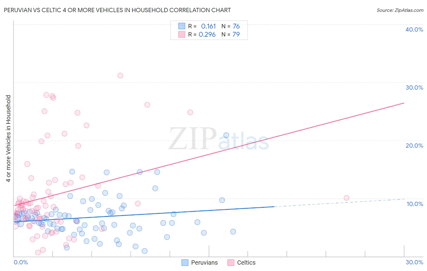 Peruvian vs Celtic 4 or more Vehicles in Household